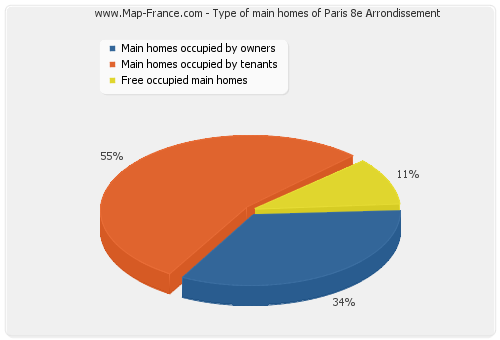 Type of main homes of Paris 8e Arrondissement